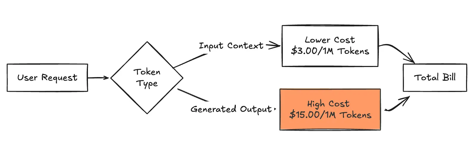 Diagram illustrating the cost multiplier in AWS Bedrock pricing