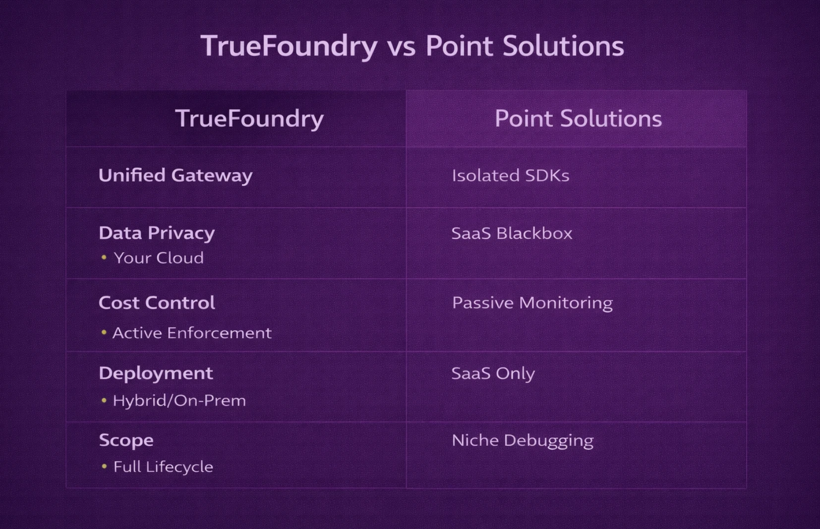 Comparison of TrueFoundry against other AI observability platforms
