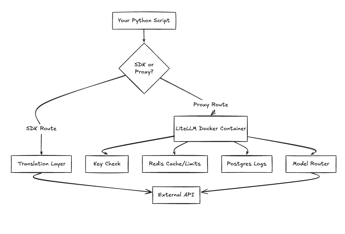 The operational stack required for a LiteLLM review deployment
