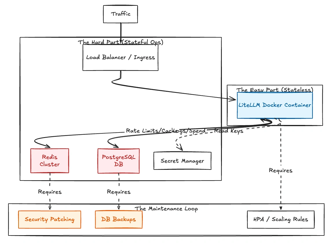 Understanding the operational complexity of self-hosting LiteLLM