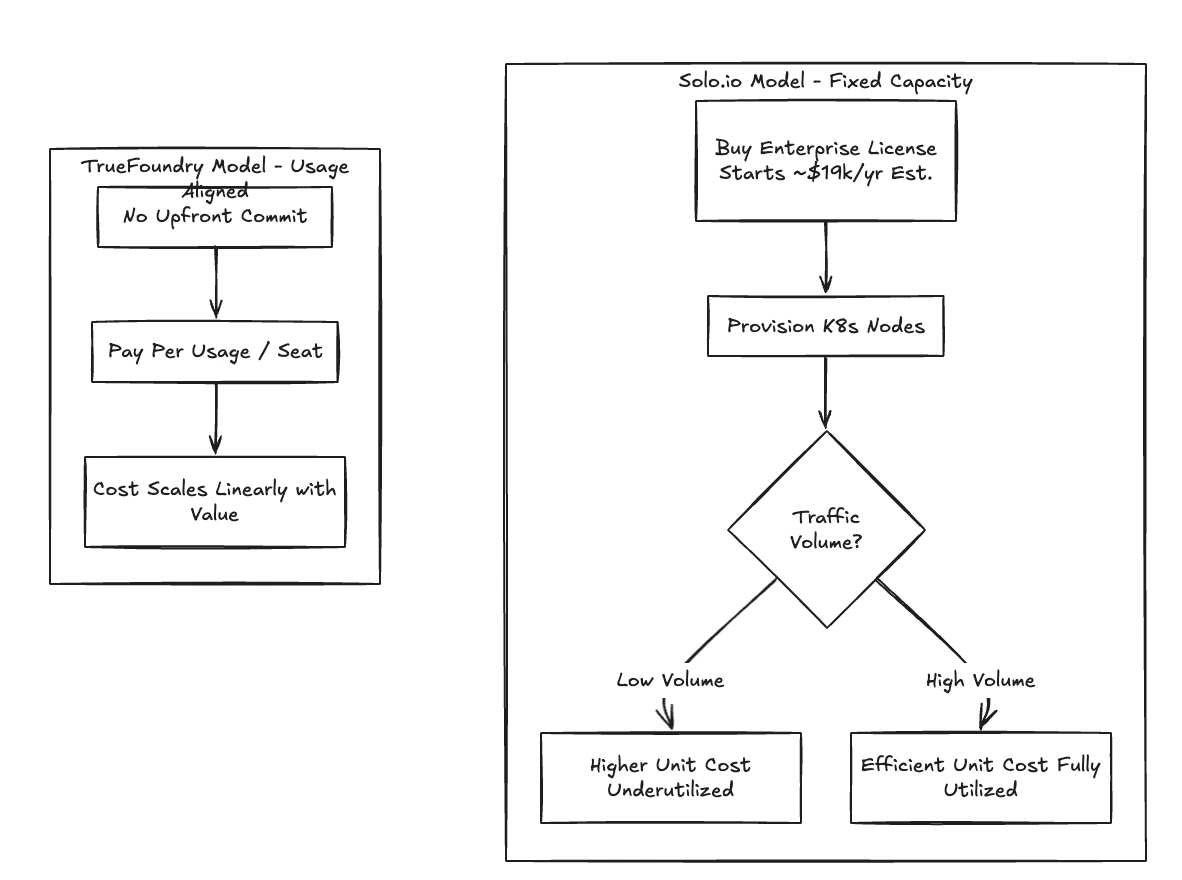  Comparing the pricing models of Solo and TrueFoundry