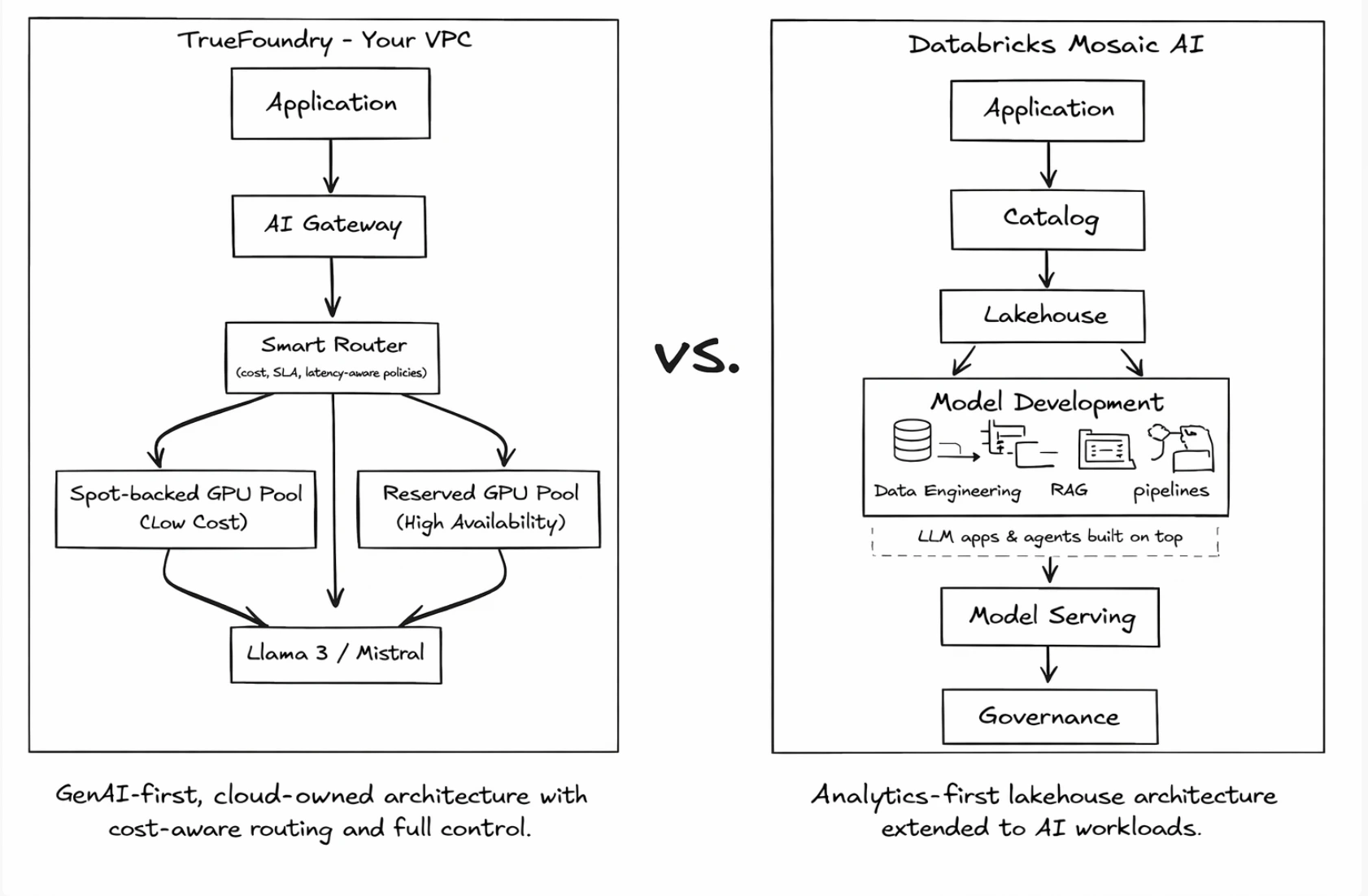 TrueFoundry's flexible architecture compared to Databricks Mosaic lakehouse model