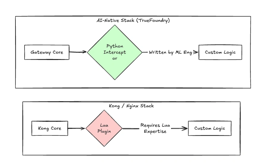Comparison of Python guardrails in TrueFoundry vs Lua in Kong Gateway.