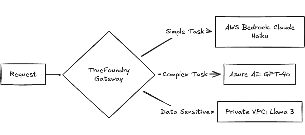  Gateway routing logic optimizing cost and compliance for AWS Bedrock vs Azure AI