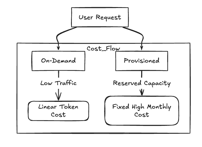 The divergence between linear on-demand costs and step-function provisioned costs
