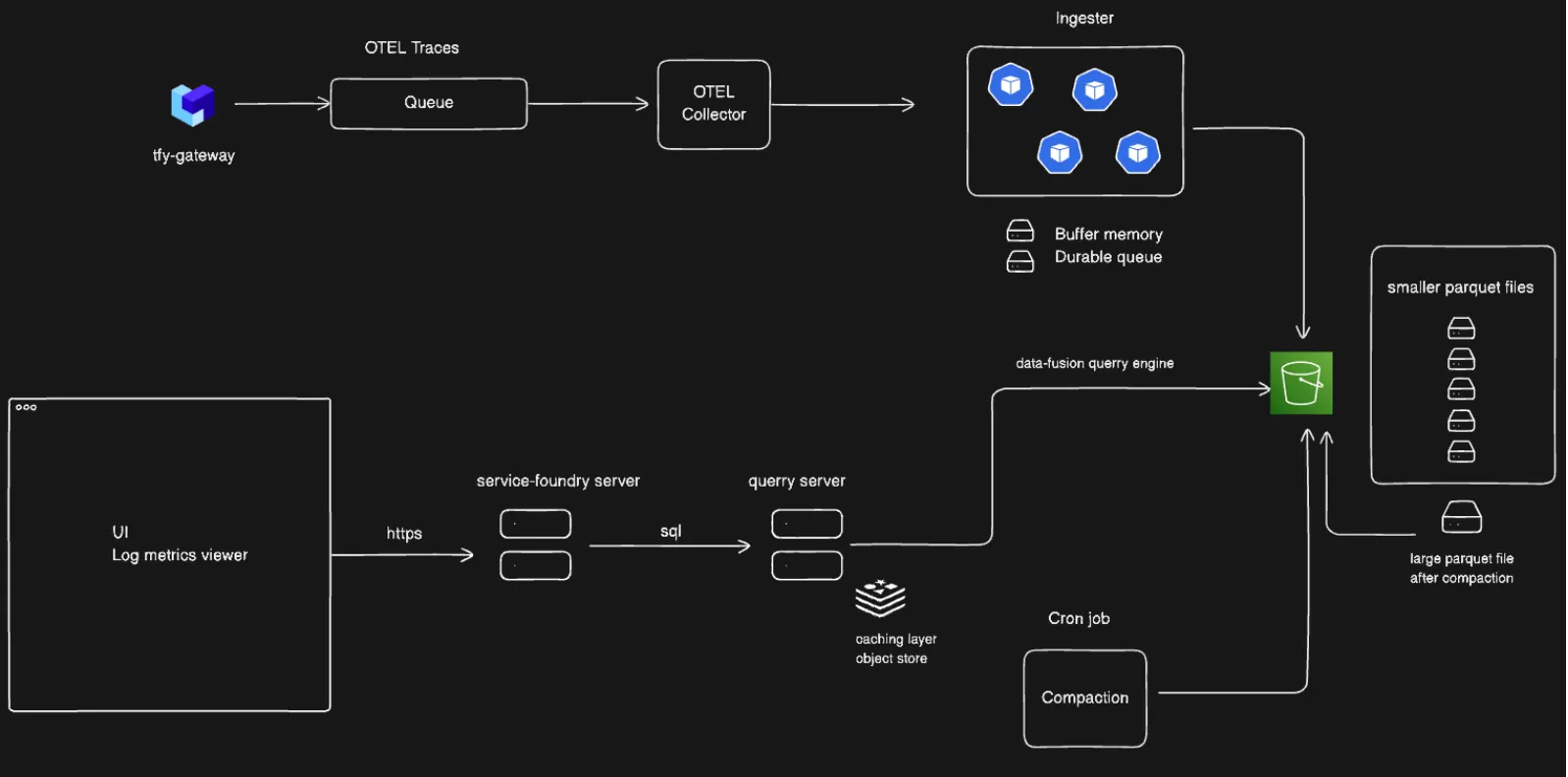  AI Gateway Log and Metrics Ingestion Pipeline for AI Compliance