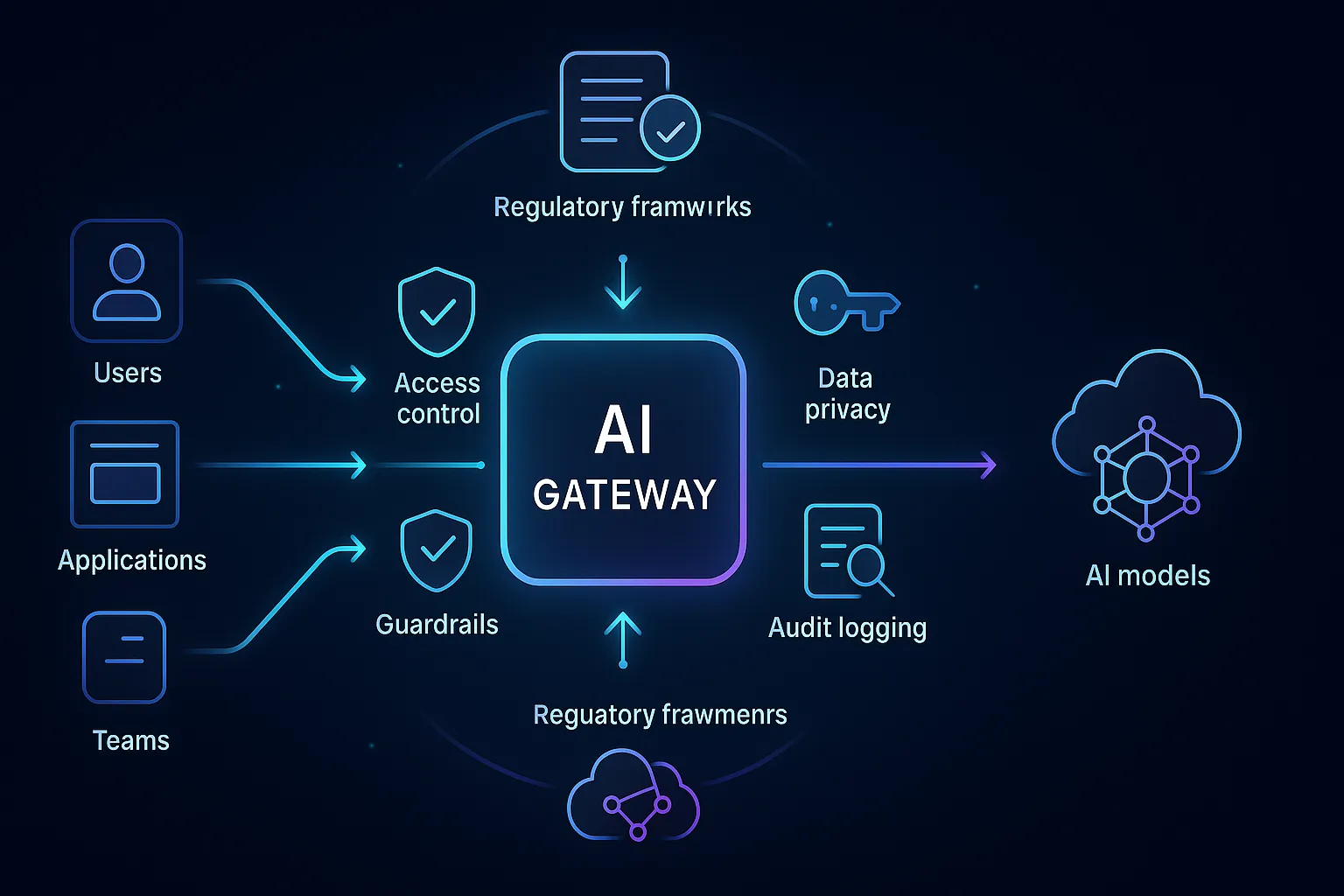 Enterprise Gateway as AI Compliance Control Center