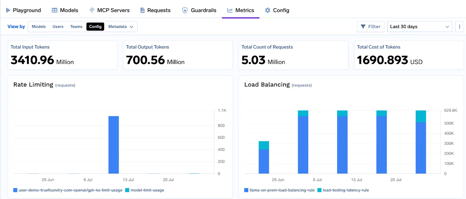  Overview of token-aware rate limiting with Truefoundry’s AI gateway observability tool