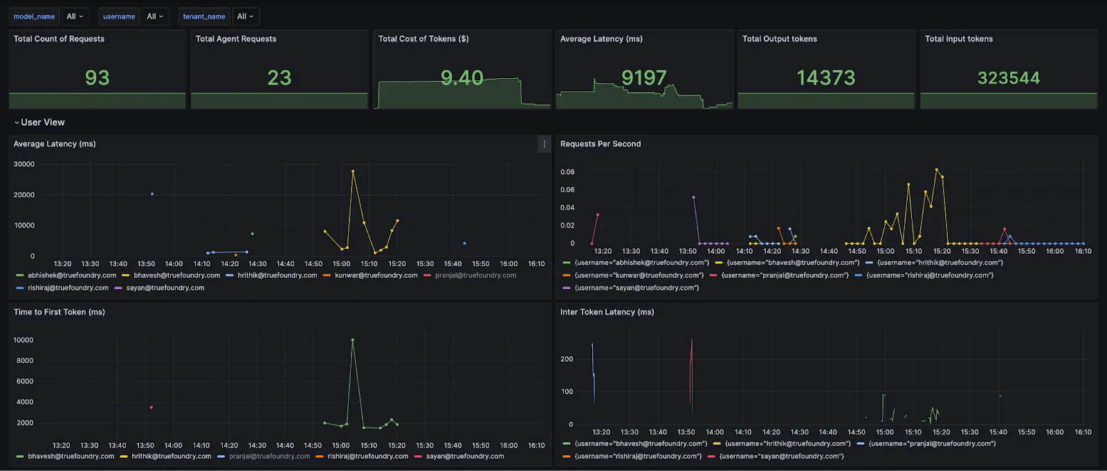 Truefoundry’s AI gateway analytics dashboard showing total requests, token usage, cost, latency metrics, and user-level performance charts