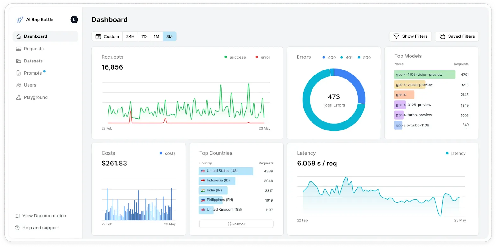  Helicone’s observability dashboard showing LLM performance