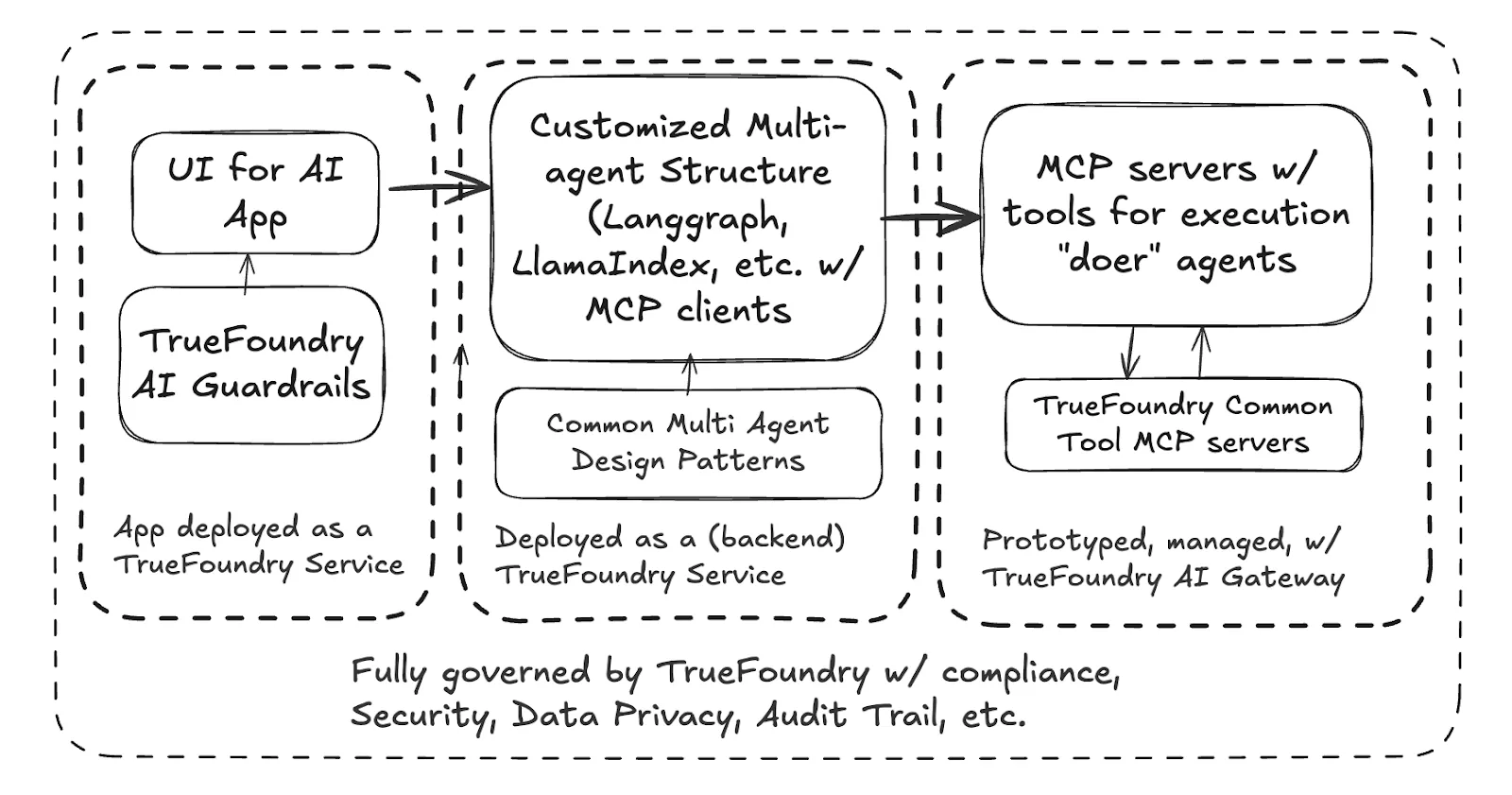 Truefoundry’s multi-agent system architecture overview