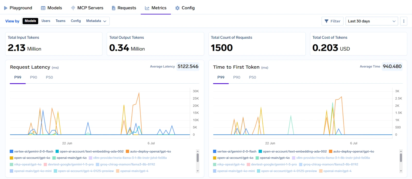 Truefoundry’s observability metrics