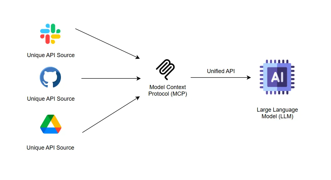 Core components of MCP servers in Enterprise Systems