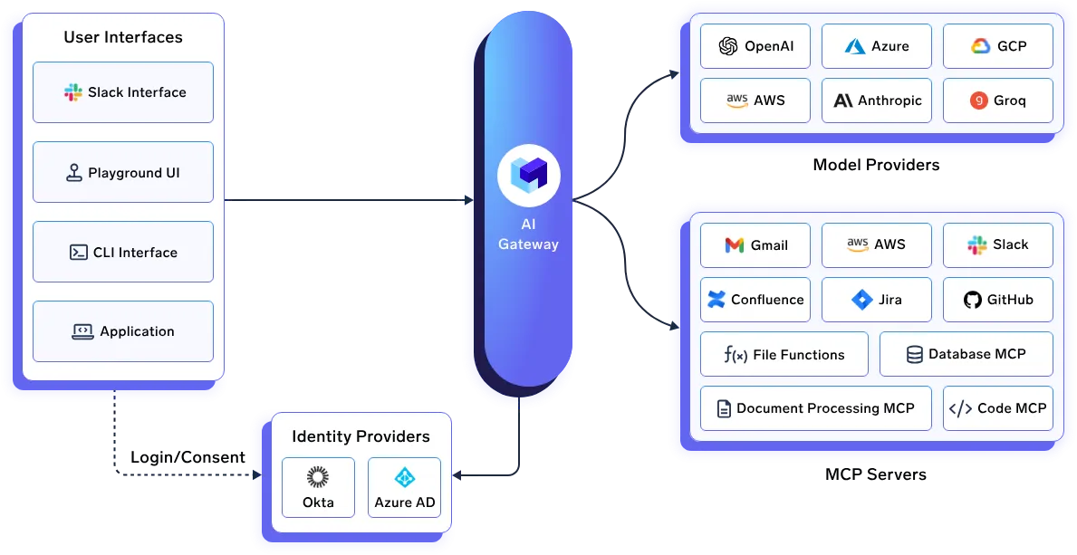  MCP gateway architecture