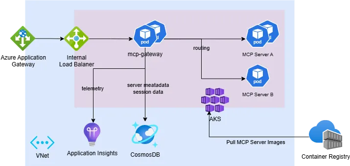 Microsoft MCP gateway architecture
