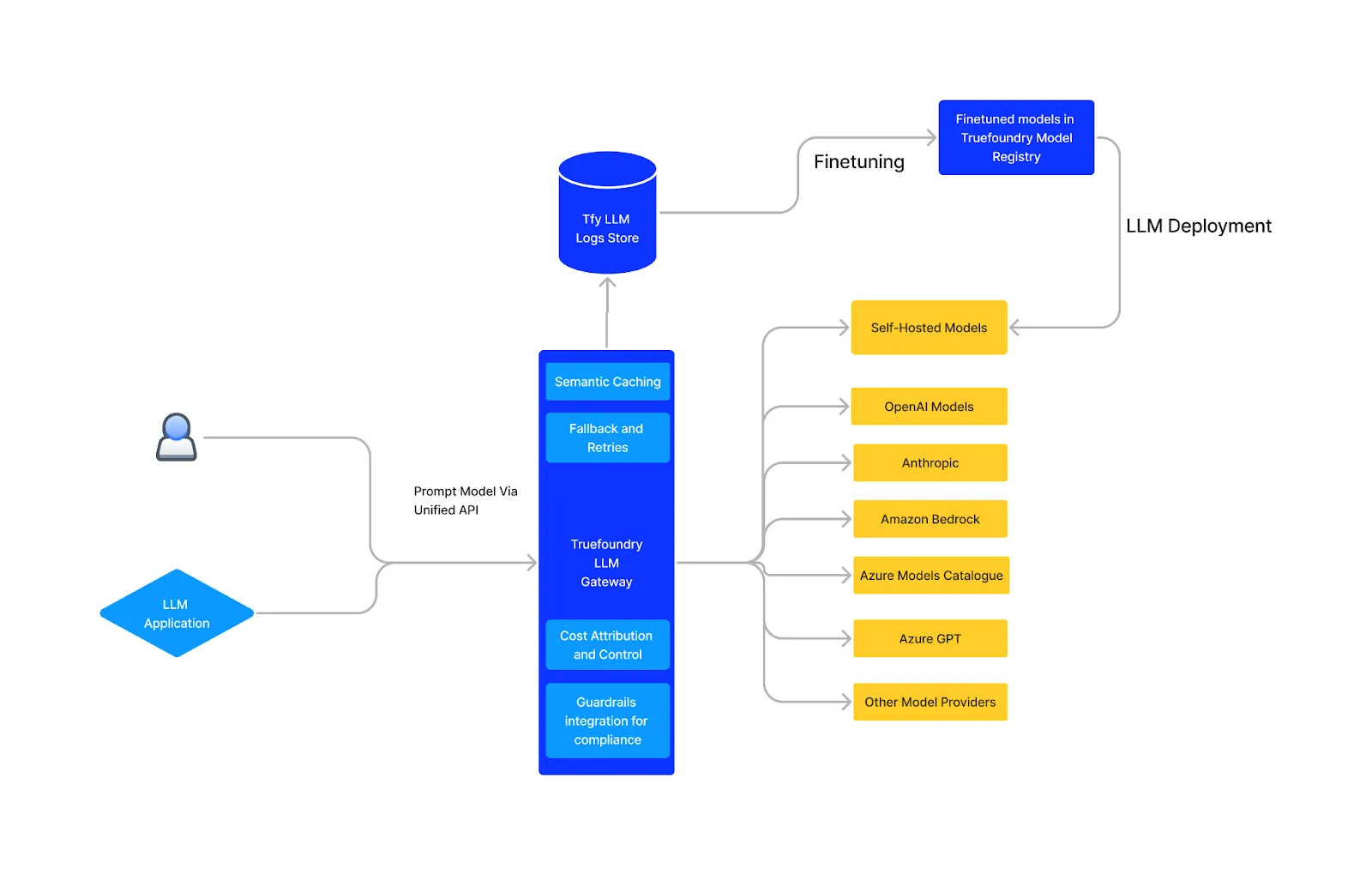 Truefoundry’s AI gateway architecture with unified API and multi-model routing
