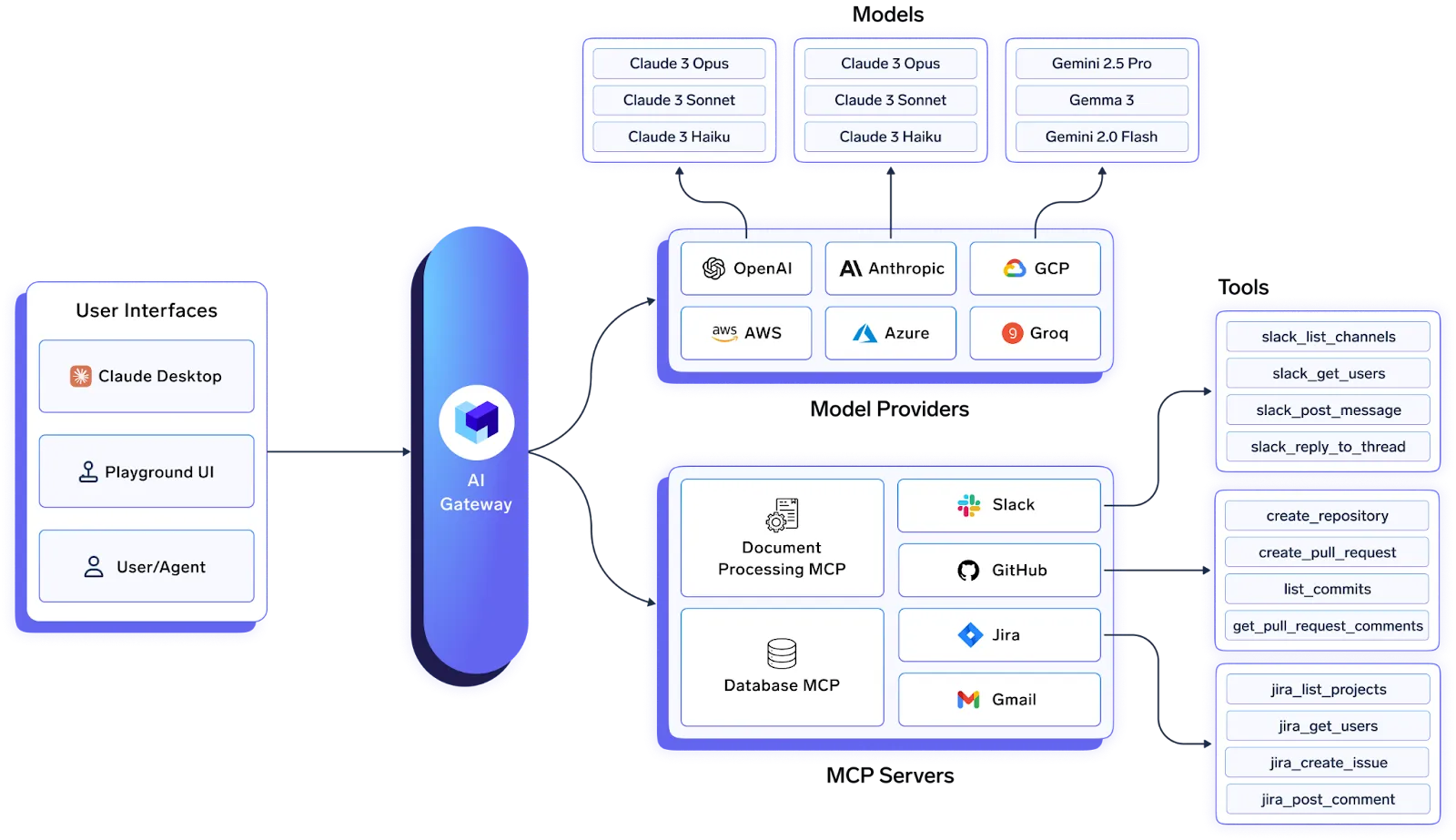 Truefoundry’s AI Gateway connecting models and enterprise tools