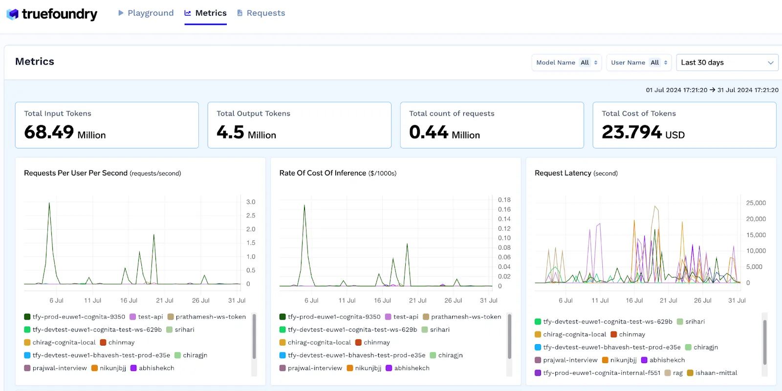 Truefoundry’s AI Gateway Cost Monitoring Dashboard