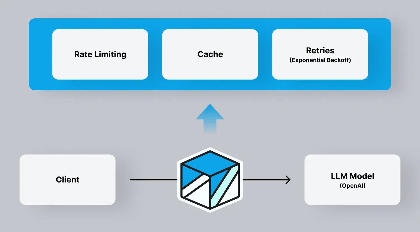 Helicone AI gateway architecture