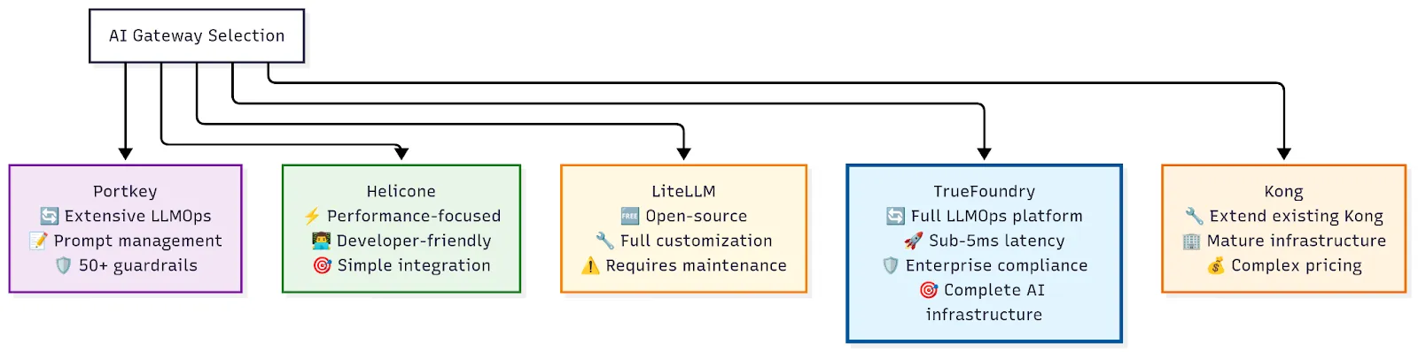 Best AI gateway solutions
