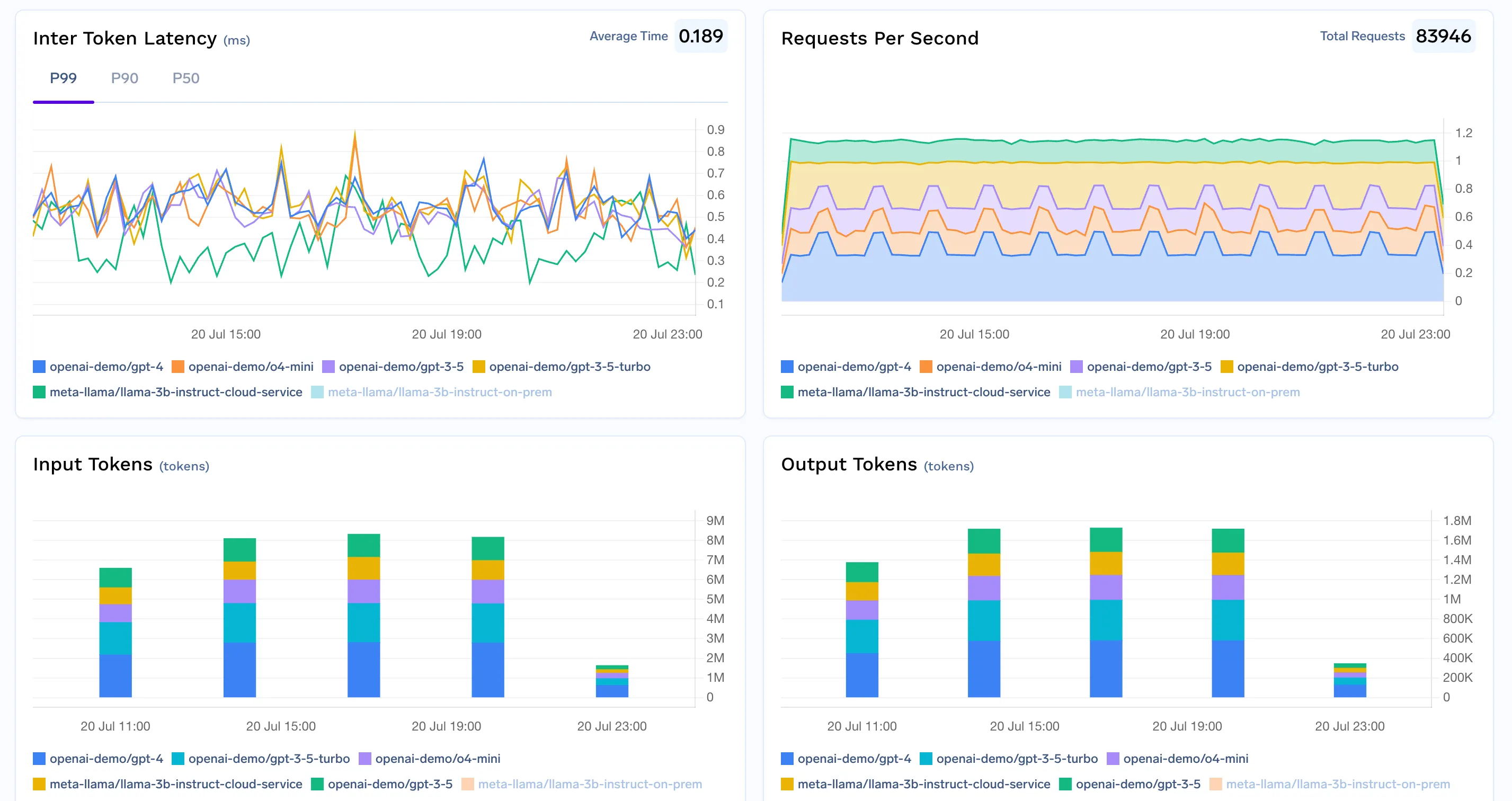 Truefoundry’s LLM cost tracking dashboard showing granular usage metrics, token spend, and model-level insights