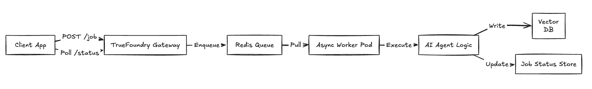 TrueFoundry async architecture vs Vercel AI Gateway limits