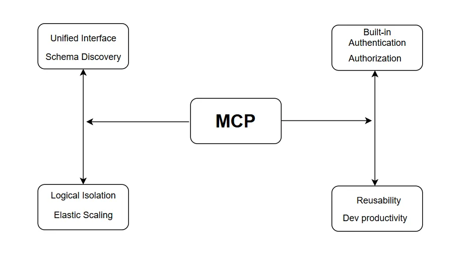 Enterprise MCP servers powering AI integration in enterprises
