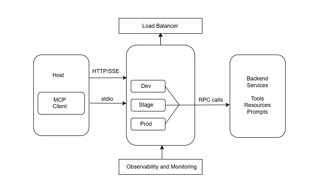 Enterprise MCP server architecture