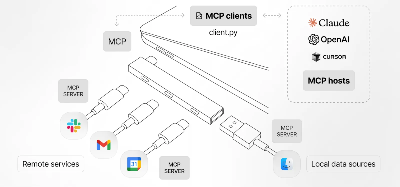 Secure AI gateway with MCP workflow