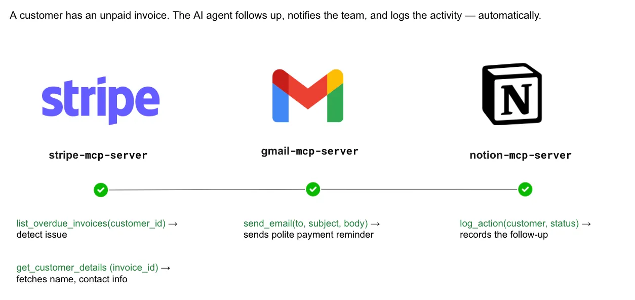 Example of an AI agent that runs on a secure AI gateway with MCP