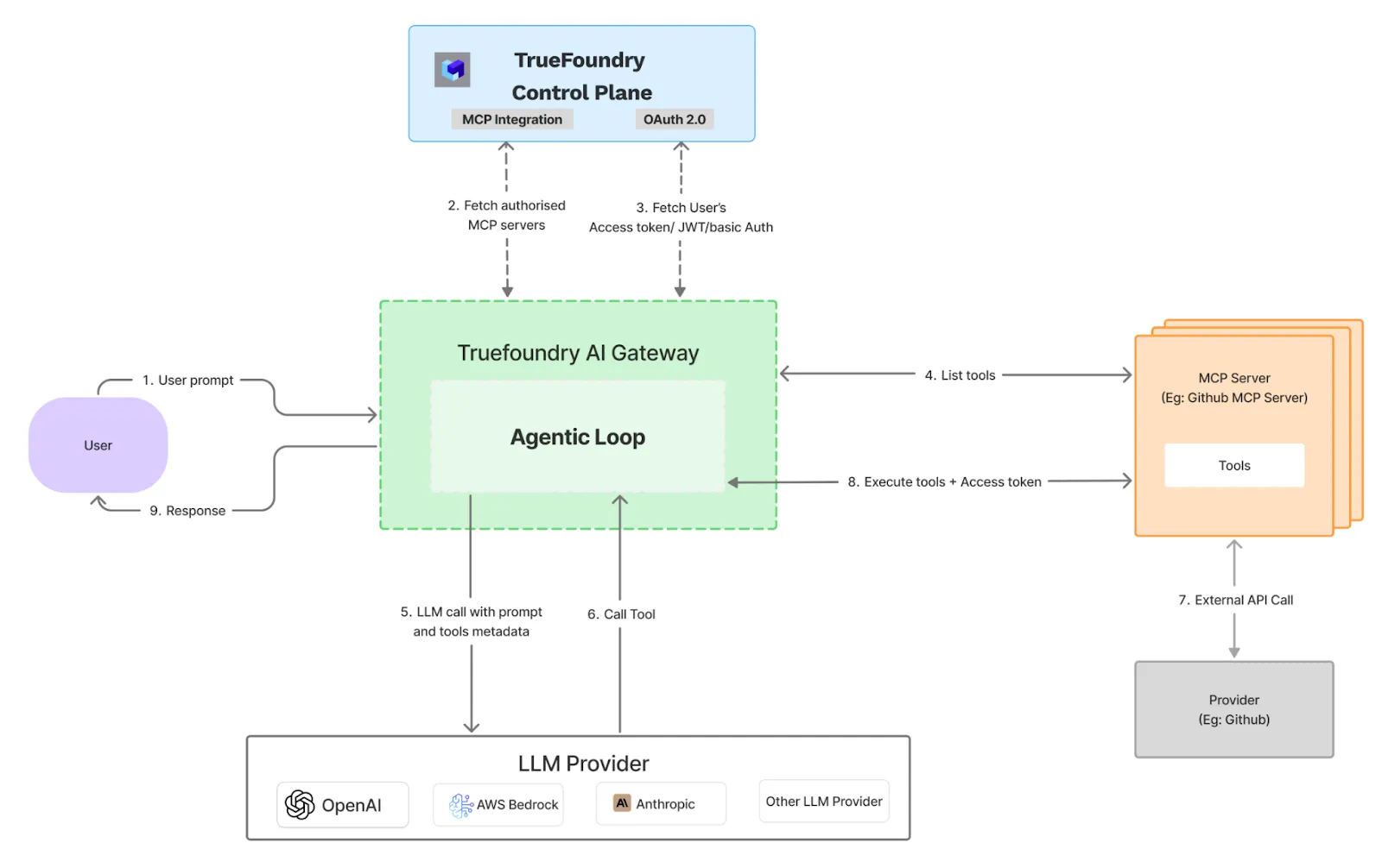 TruFoundry’s architecture of a secure AI gateway with MCP