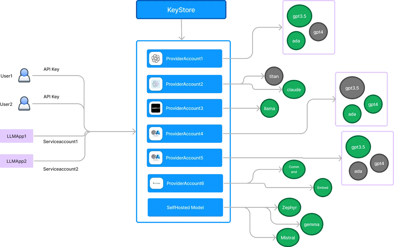Example of what is an AI gateway authorization and authentication workflows