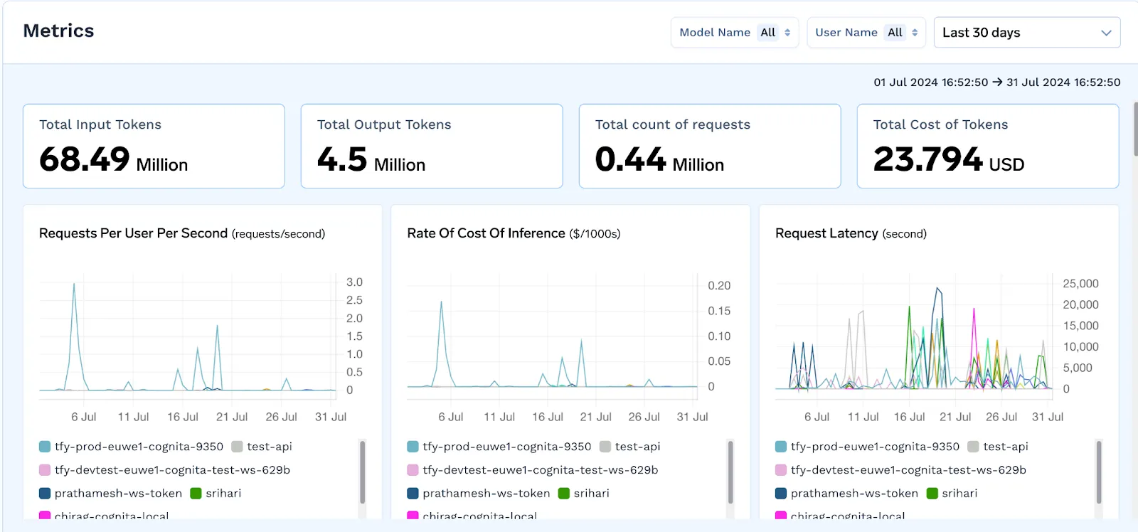 Example of what is AI gateway analytics dashboard