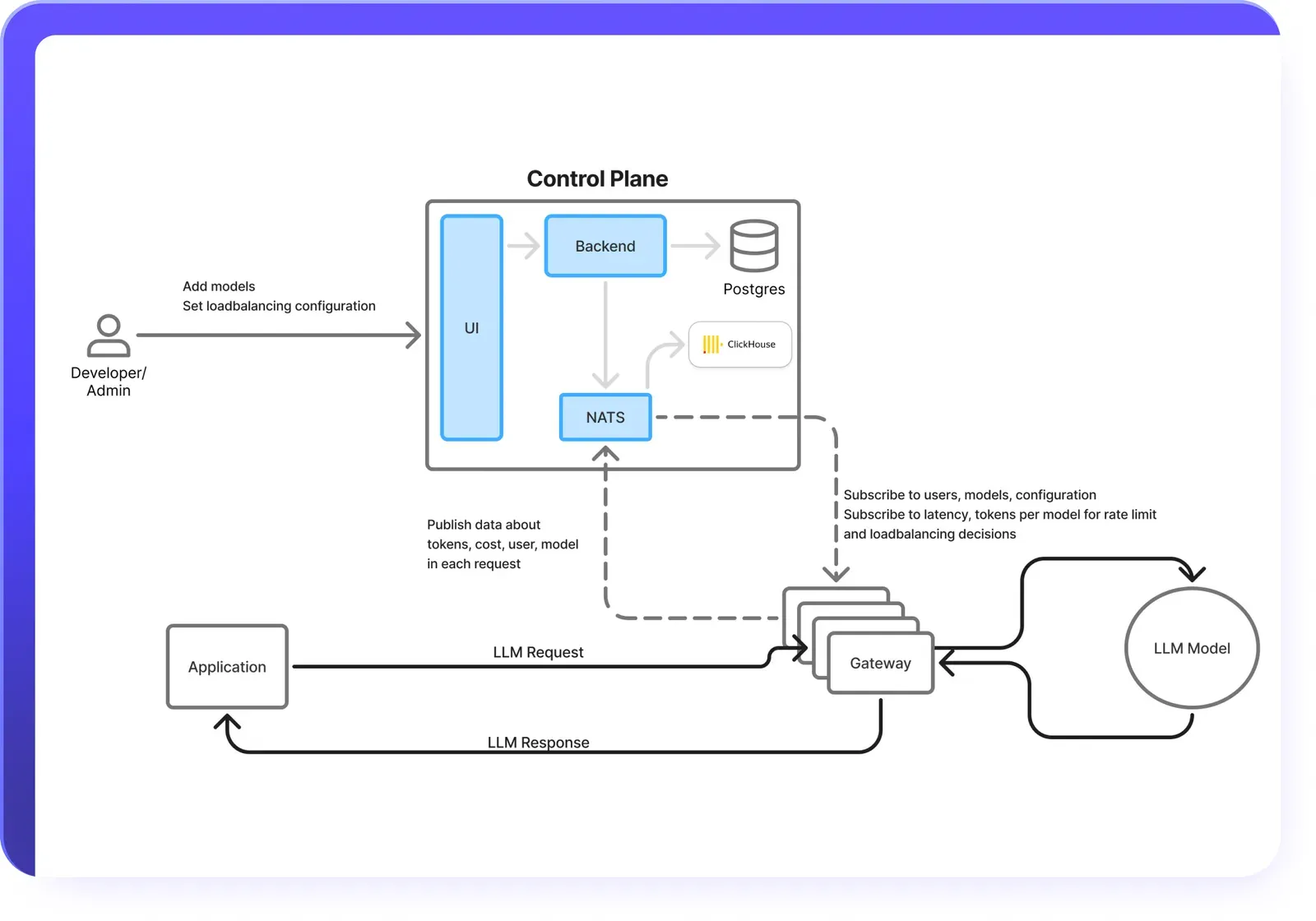 Truefoundry’s LLM Gateway Architecture