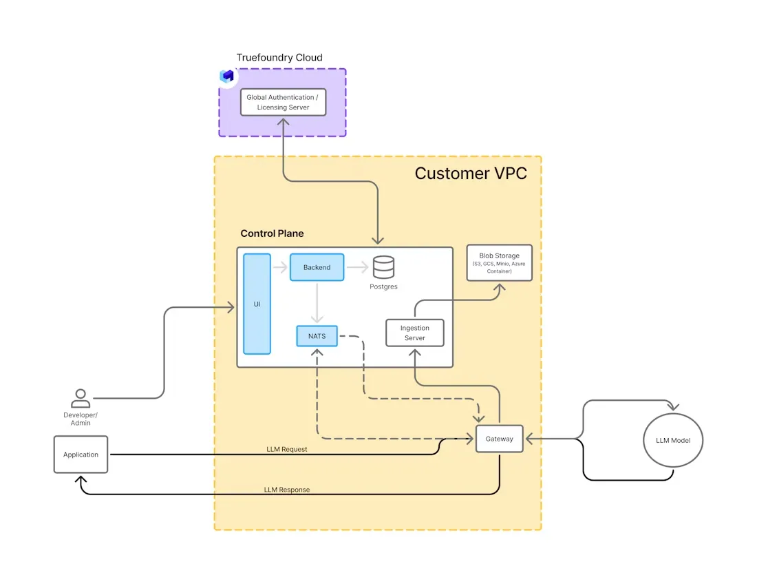 On-premise VPC deployment architecture with TrueFoundry