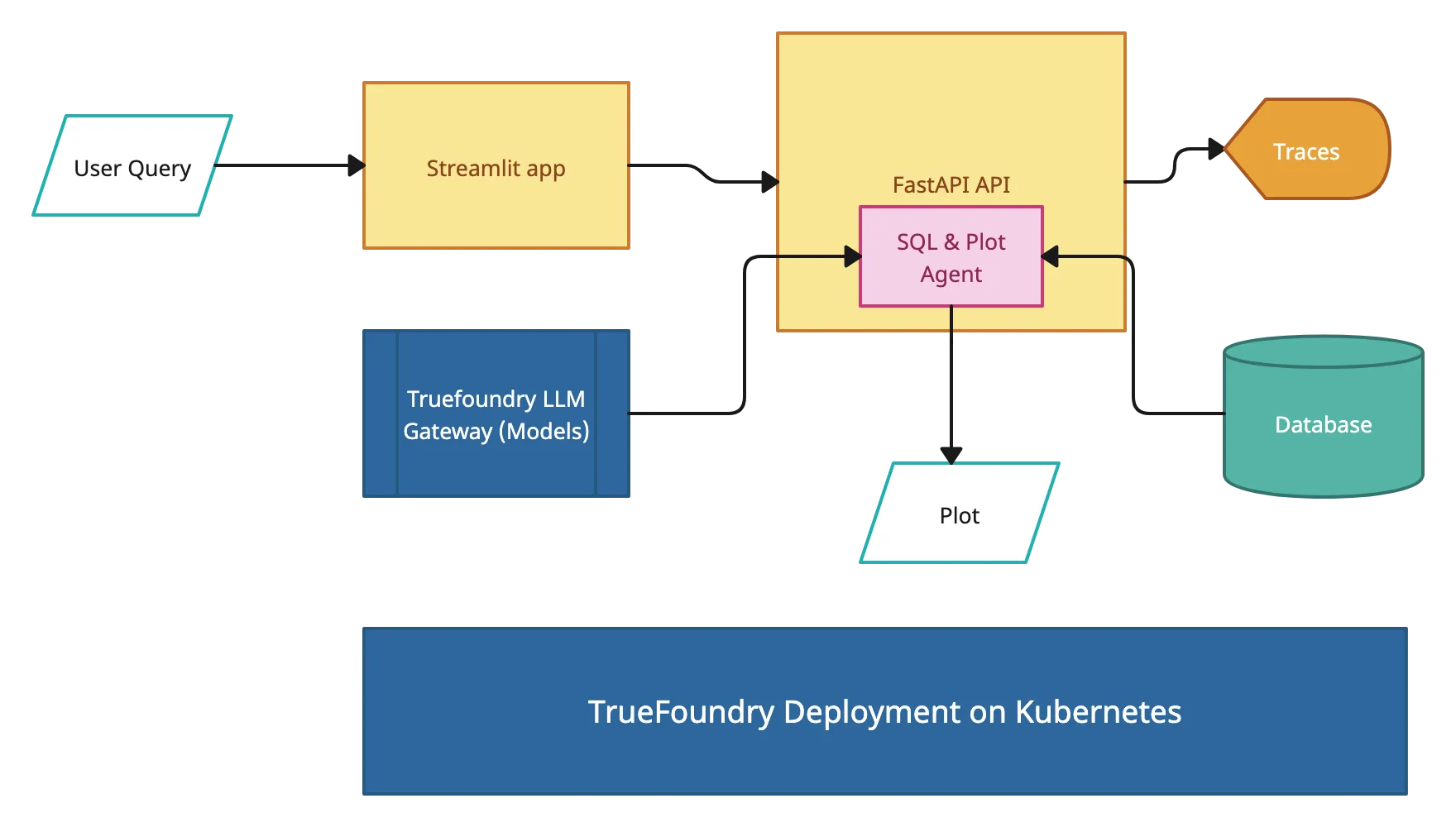  Workflow of an agentic application powered by an on-premise LLM