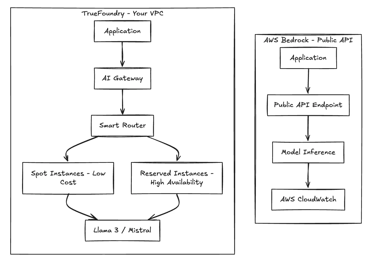 TrueFoundry VPC deployment as a Amazon Bedrock Alternative
