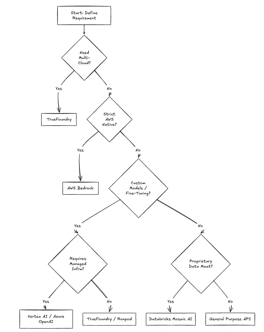 Decision making framework for selecting Amazon Bedrock Alternative