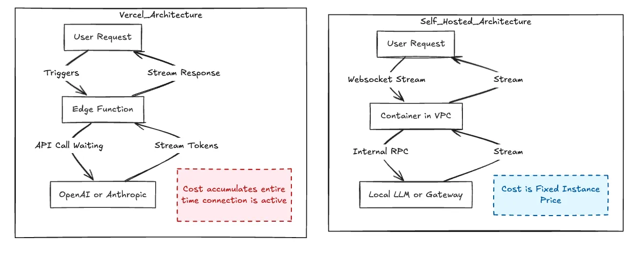 Vercel vs Self-Hosted AI Cost Comparison
