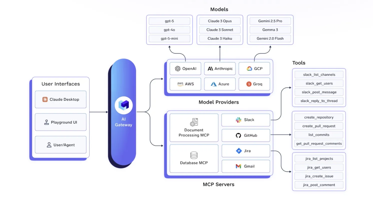 TrueFoundry is an ideal alternative to Vercel AI