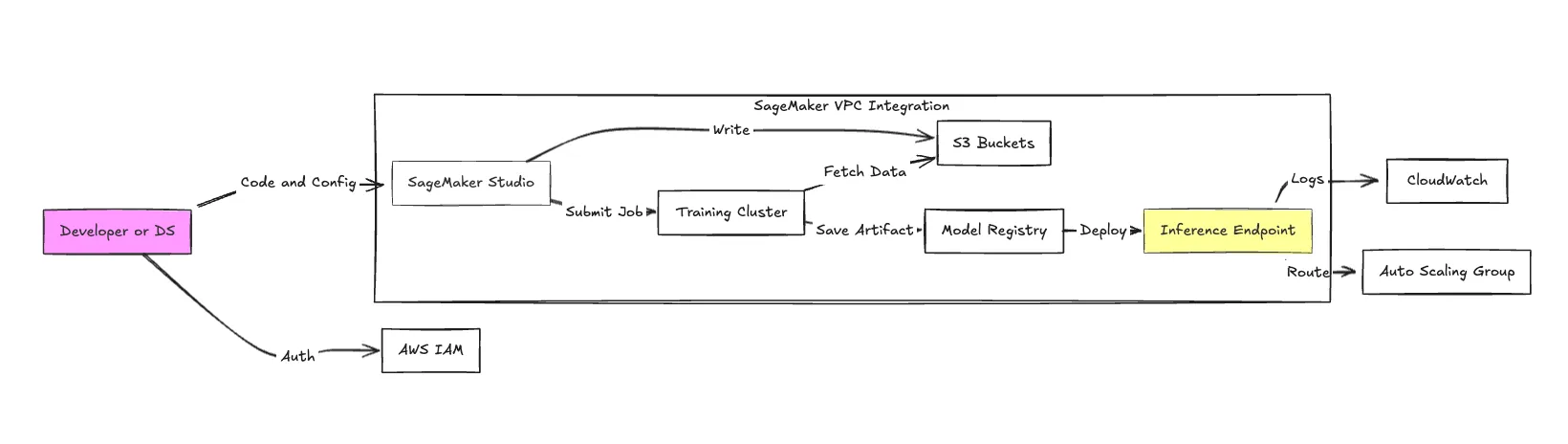 Architecture of Amazon SageMaker VPC Integration Workflows