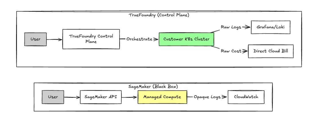 TrueFoundry vs SageMaker Architecture Comparison