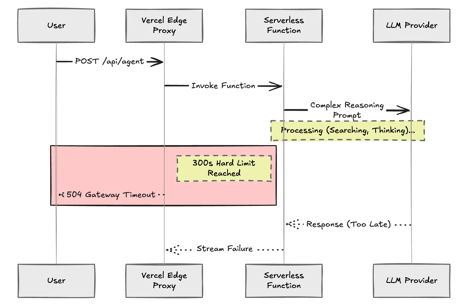Visualizing the timeout barriers in Vercel AI Gateway workflows.