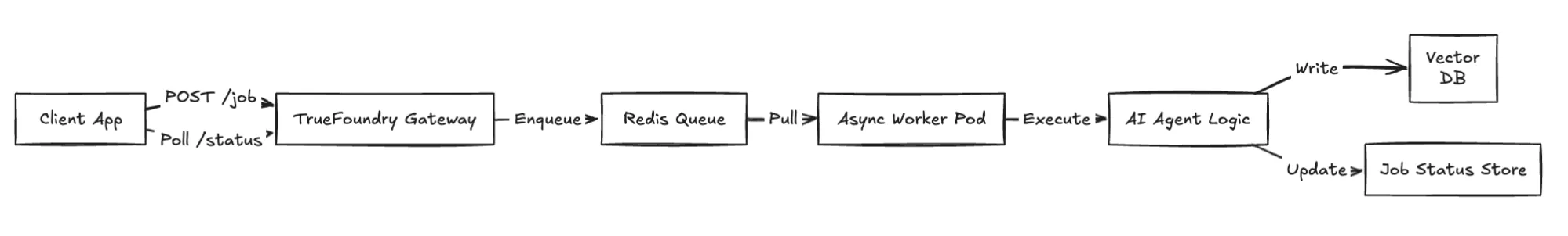 TrueFoundry async architecture vs Vercel AI Gateway limits