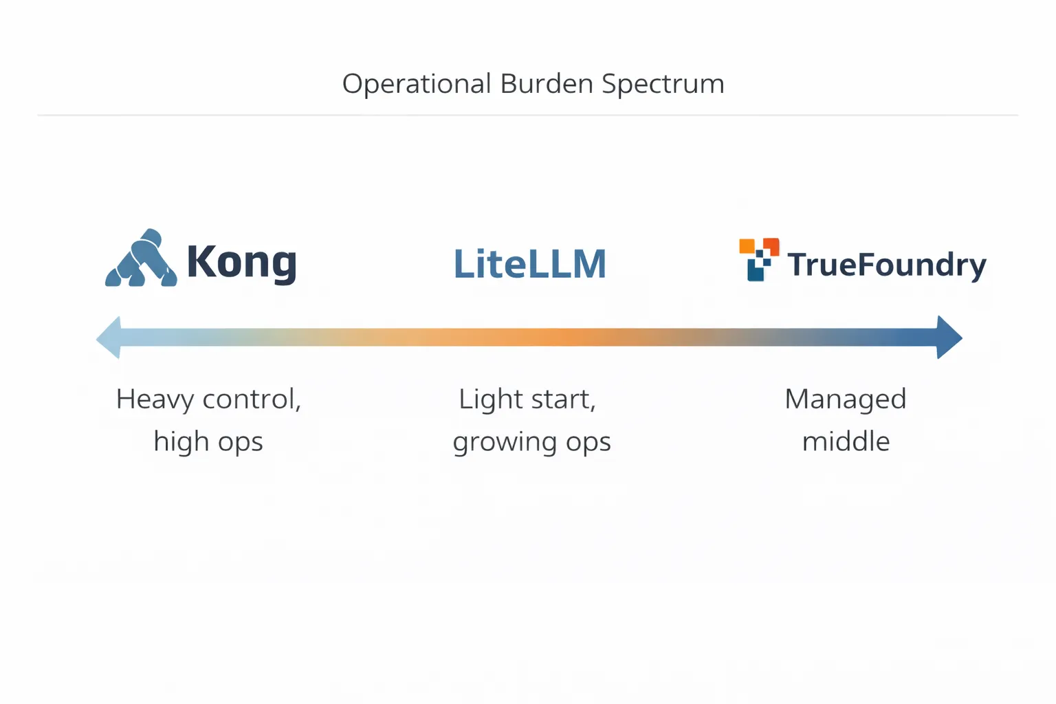 Comparing the operation burden of Kong vs LiteLLM vs TrueFoundry