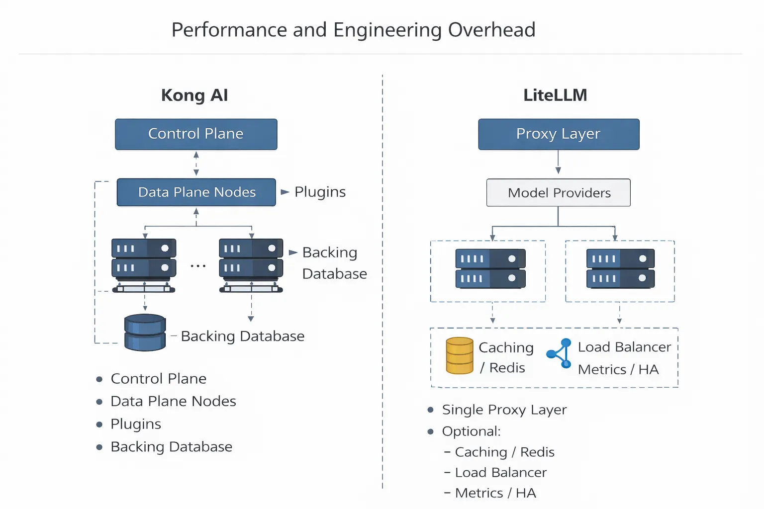 Kong vs LiteLLM engineering overhead at scale