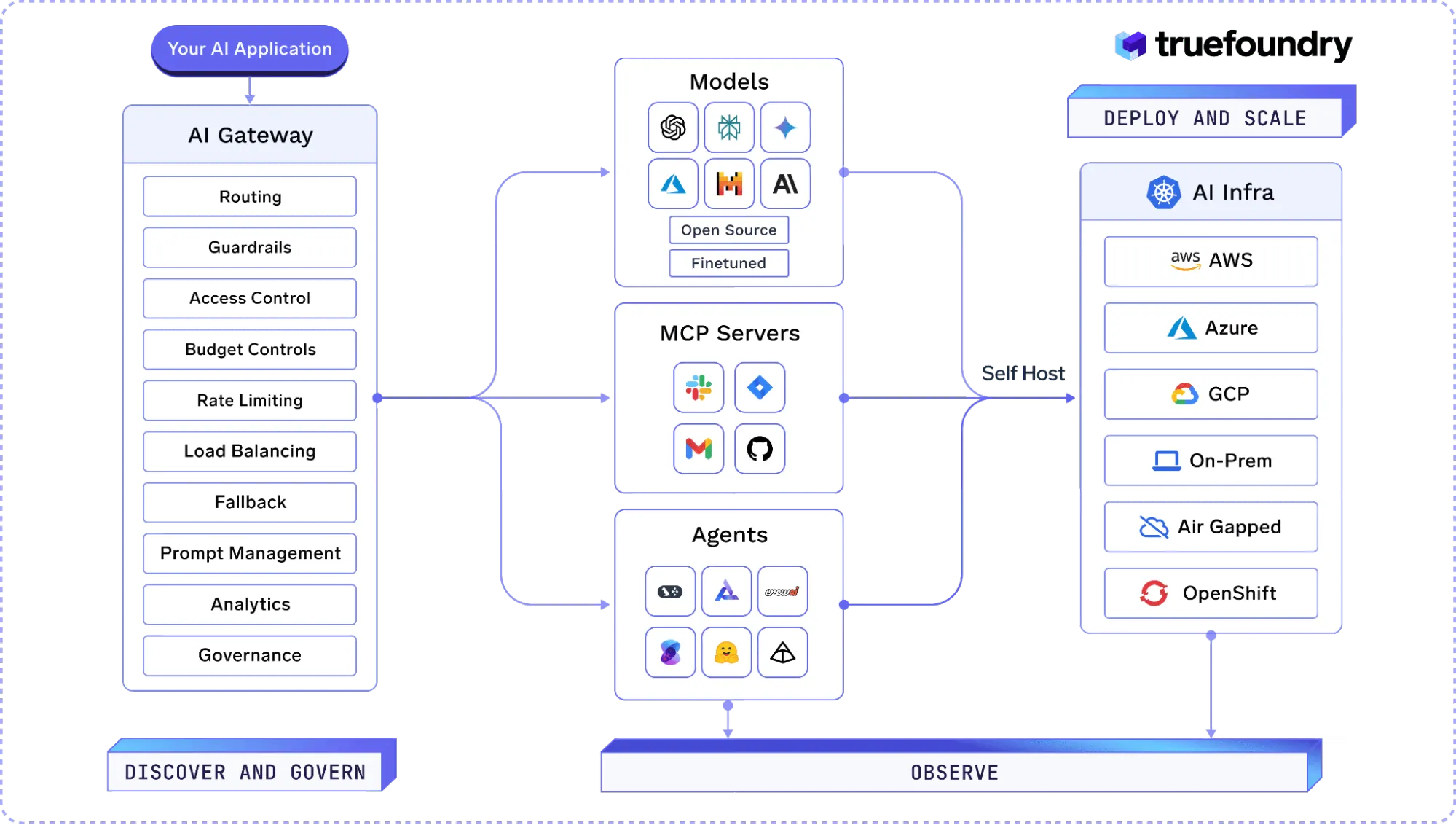 TrueFoundry AI Gateway for enterprises