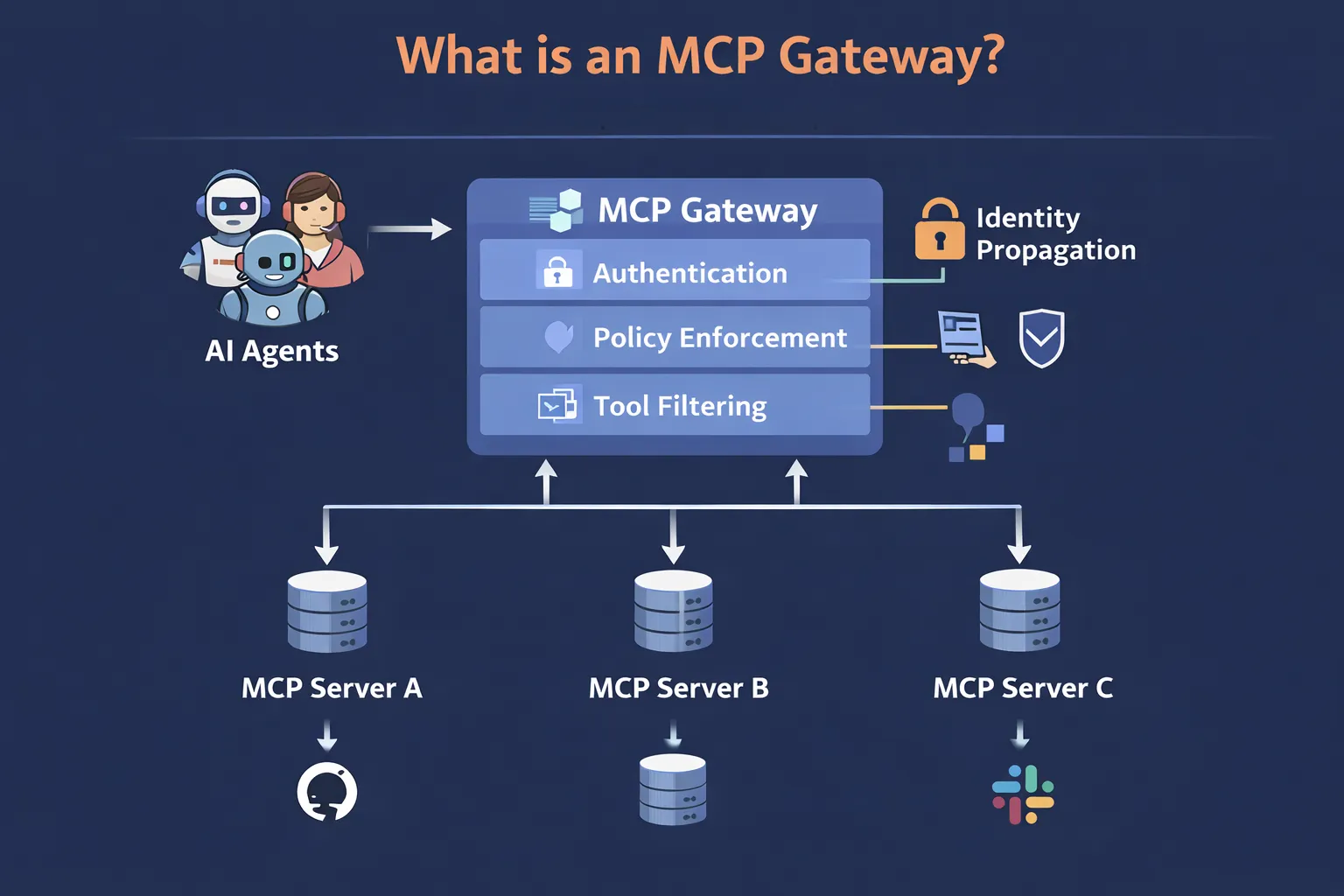 TrueFoundry MCP Gateway routing AI agent requests to backend servers
