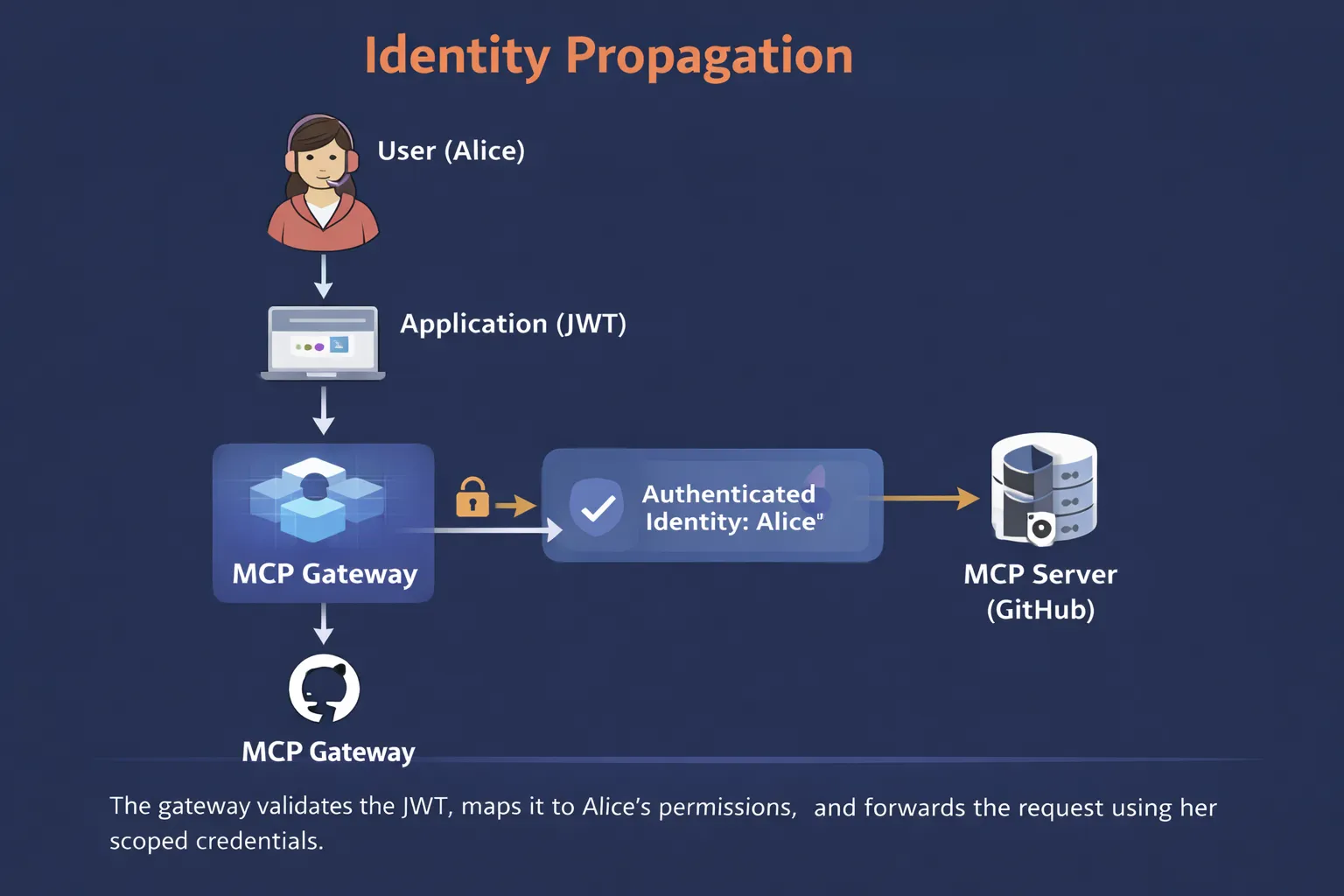 TrueFoundry MCP Gateway propagating user identity to downstream MCP servers