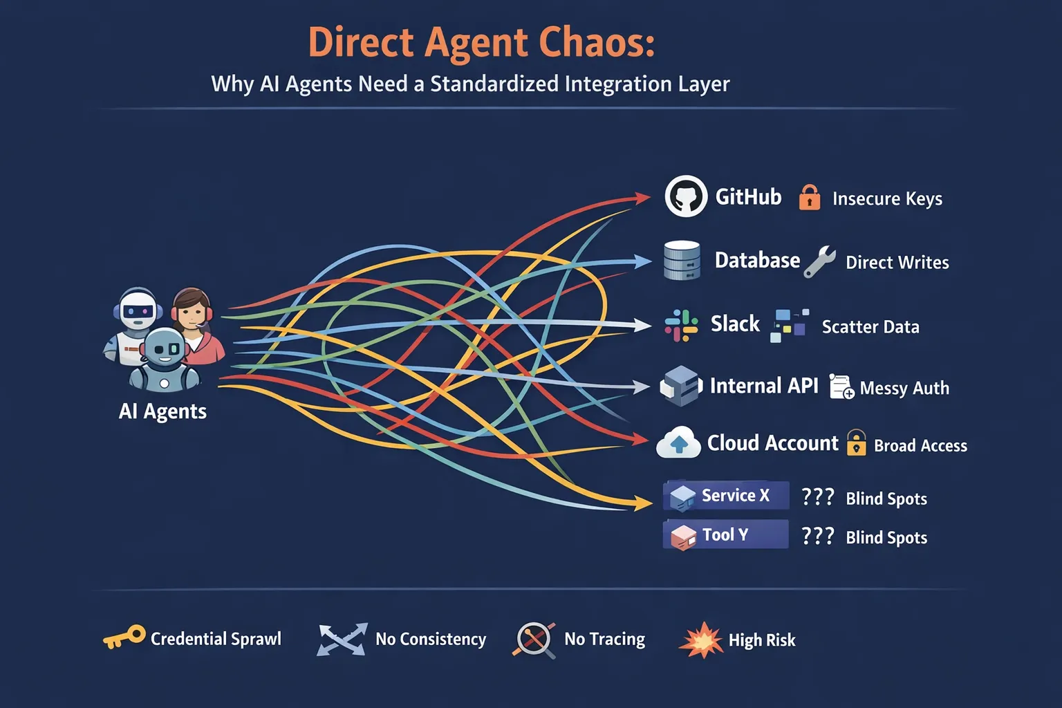  Fragmented AI agent integrations before a centralized TrueFoundry MCP Gateway